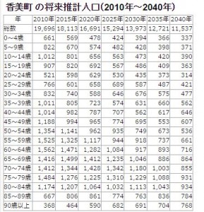 香美町 の将来推計人口（2010年～2040年）